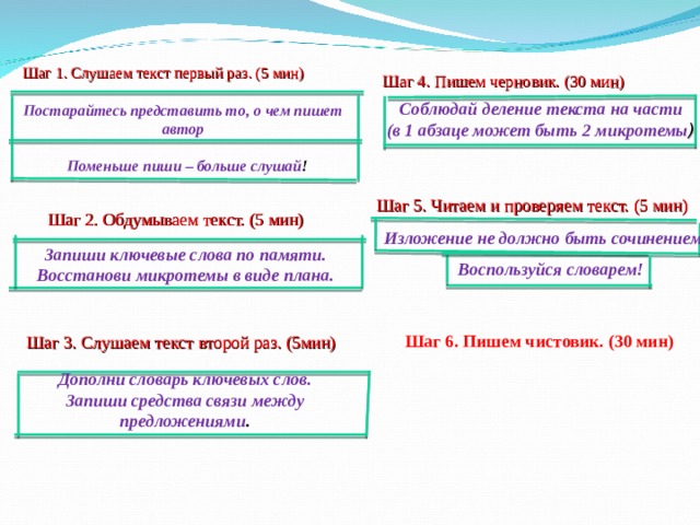 Шаг 1. Слушаем текст первый раз. (5 мин) Шаг 4 . Пишем черновик. (30 мин) Соблюдай деление текста на части (в 1 абзаце может быть 2 микротемы ) Постарайтесь представить то, о чем пишет автор Поменьше пиши – больше слушай ! Шаг 5. Читаем и проверяем текст. (5 мин) Шаг 2. Обдумываем текст. (5 мин) Изложение не должно быть сочинением . Запиши ключевые слова по памяти. Восстанови микротемы в виде плана. Воспользуйся словарем! Шаг 6. Пишем чистовик. (30 мин) Шаг 3. Слушаем текст второй раз. (5мин) Дополни словарь ключевых слов. Запиши средства связи между предложениями . 