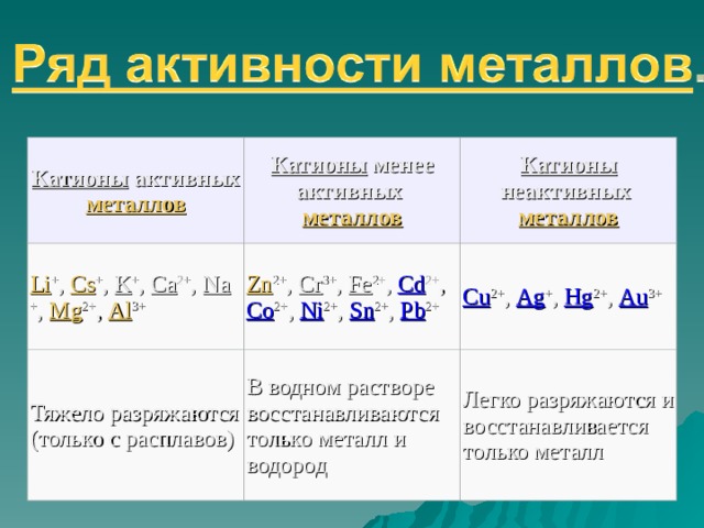 Активность металлов mg. Активные и неактивные металлы. Активные и неактивные металлы таблица. Ряд наиболее активных металлов. Самый активный металл.