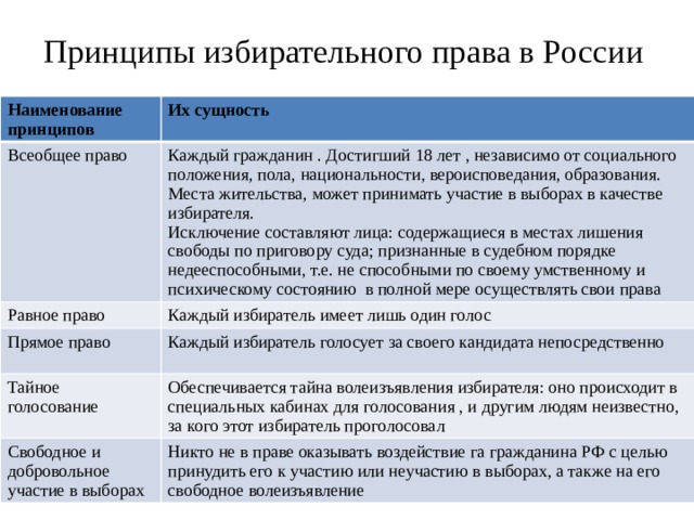 Всеобщее право. Принципы избирательного права и их сущность. Сущность принципов избирательного права. Участие граждан в политической жизни принципы избирательного права. Права человека и их сущность.