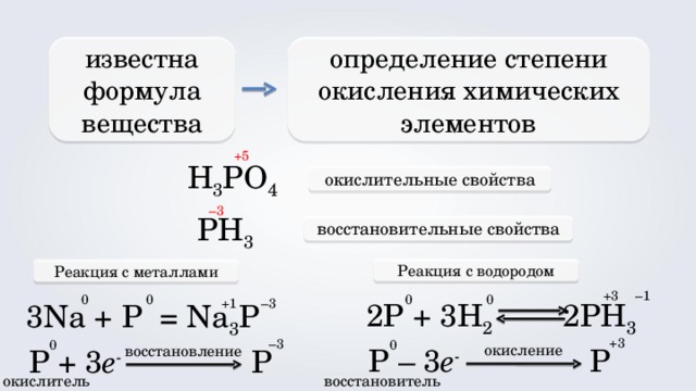 определение степени окисления химических элементов известна формула вещества +5 H 3 PO 4 окислительные свойства – 3 PH 3 восстановительные свойства Реакция с водородом Реакция с металлами + 3 – 1 0 0 0 0 +1 – 3 2P  +  3H 2  2 PH 3 3 Na  +  P = Na 3 P +3 – 3 0 0 окисление восстановление P  – 3 e -     P P + 3 e -     P окислитель восстановитель 