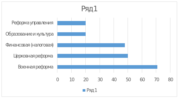 Петр 1 гений или тиран проект