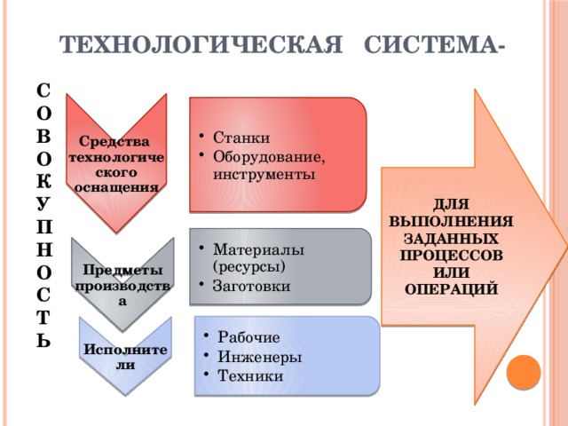 Средства технологического оснащения Станки Оборудование, инструменты Станки Оборудование, инструменты Предметы производства Материалы (ресурсы) Заготовки Материалы (ресурсы) Заготовки Исполнители Рабочие Инженеры Техники Рабочие Инженеры Техники ТЕХНОЛОГИЧЕСКАЯ СИСТЕМА-   СОВОКУПНОСТЬ ДЛЯ ВЫПОЛНЕНИЯ ЗАДАННЫХ ПРОЦЕССОВ ИЛИ ОПЕРАЦИЙ 