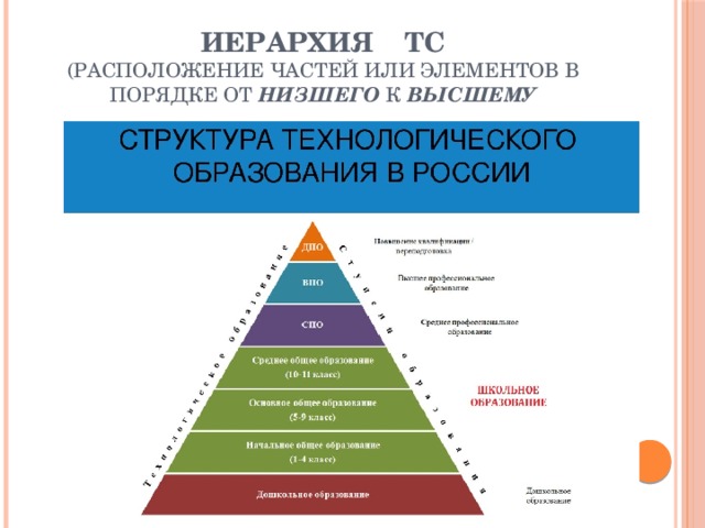 ИЕРАРХИЯ  ТС  (РАСПОЛОЖЕНИЕ ЧАСТЕЙ или ЭЛЕМЕНТОВ в порядке от НИЗШЕГО  к ВЫСШЕМУ 