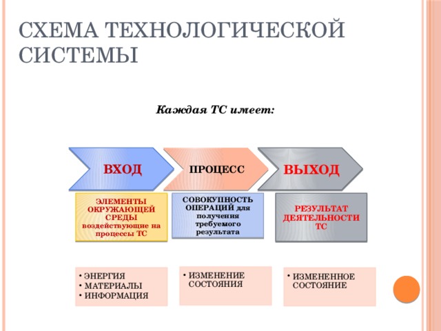 Схема технологической системы Каждая ТС имеет: ВХОД ПРОЦЕСС ВЫХОД ЭЛЕМЕНТЫ ОКРУЖАЮЩЕЙ СРЕДЫ воздействующие на процессы ТС СОВОКУПНОСТЬ ОПЕРАЦИЙ для получения требуемого результата РЕЗУЛЬТАТ ДЕЯТЕЛЬНОСТИ ТС ИЗМЕНЕНИЕ СОСТОЯНИЯ ИЗМЕНЕНИЕ СОСТОЯНИЯ ЭНЕРГИЯ МАТЕРИАЛЫ ИНФОРМАЦИЯ ЭНЕРГИЯ МАТЕРИАЛЫ ИНФОРМАЦИЯ ИЗМЕНЕННОЕ СОСТОЯНИЕ ИЗМЕНЕННОЕ СОСТОЯНИЕ 