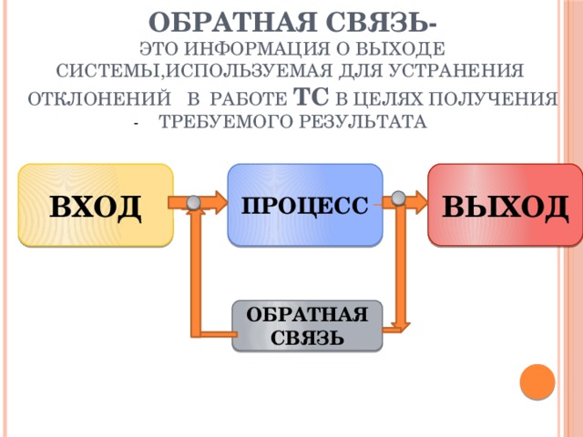 Обратная связь-  ЭТО ИНФОРМАЦИЯ О ВЫХОДЕ СИСТЕМЫ,ИСПОЛЬЗУЕМАЯ ДЛЯ УСТРАНЕНИЯ ОТКЛОНЕНИЙ В РАБОТЕ ТС В ЦЕЛЯХ ПОЛУЧЕНИЯ ТРЕБУЕМОГО РЕЗУЛЬТАТА   - ПРОЦЕСС ВЫХОД ВХОД ОБРАТНАЯ СВЯЗЬ 