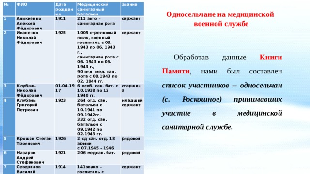 № ФИО 1 Дата рождения 2 Аникиенко Алексей Фёдорович Иваненко Николай Фёдорович 3 1911 Медицинский санитарный батальон 1925 Клубань Николай Фёдорович Звание 4 211 авто – санитарная рота 1005 стрелковый полк, военный госпиталь с 03. 1943 по 06. 1943 г., 01.04.1917 Клубань Григорий Петрович 5 сержант сержант 6 особ. сан. бат. с 10.1938 по 12 1940 гг. санитарная рота с 06. 1943 по 06. 1943 г., 1923 6 Крошан Степан Троянович 90 отд. мед. сан. рота с 08.1943 по 02. 1944 гг. 264 отд. сан. батальон с 10.1941 по 09.1942гг. 1926 старшина 7 Назаров Андрей Стефанович 332 отд. сан. батальон с 09.1942 по 02.1943 гг. младший сержант Северинов Василий Васильевич 2 сд сан. отд. 18 армии 8 1921 1914 Ужва Пётр Евстафьевич рядовой 206 медсан. бат. 9 с 07.1945 - 1946 141эвако – госпиталь с 05.1945 по 10. 1945 г. 1919 Шкилин Дмитрий Семёнович рядовой в 2777 эвако – госпиталь с 07.1942 по 12.1942 г. сержант 1924 старший сержант 3132 эвако – госпиталь с 11.1942 по 02.1943 гг. младший сержант Односельчане на медицинской военной службе Обработав данные Книги Памяти , нами был составлен список участников – односельчан (с. Роскошное) принимавших участие в медицинской санитарной службе. 