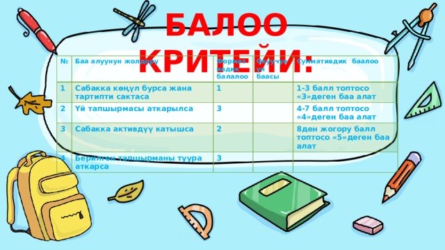 БАЛОО КРИТЕЙИ:   № Баа алуунун жолдору 1 Сабакка көңүл бурса жана тартипти сактаса 2 Формативдик балалоо Окуучунун баасы Үй тапшырмасы аткарылса 1 3 Суммативдик баалоо 3 Сабакка активдүү катышса 4 Берилген тапшырманы туура аткарса 1-3 балл топтосо «3»деген баа алат 2 4-7 балл топтосо «4»деген баа алат 3 8ден жогору балл топтосо «5»деген баа алат 