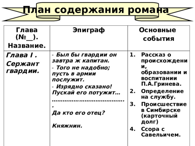 План содержания романа Глава (№__). Название. Эпиграф Глава I . Сержант гвардии. Основные события  Был бы гвардии он завтра ж капитан.  Того не надобно; пусть в армии послужит.  Изрядно сказано! Пускай его потужит… ………………………………… .. Да кто его отец?  Княжнин. Рассказ о происхождении, образовании и воспитании П.А.Гринева. Определение на службу. Происшествие в Симбирске (карточный долг) Ссора с Савельичем. 