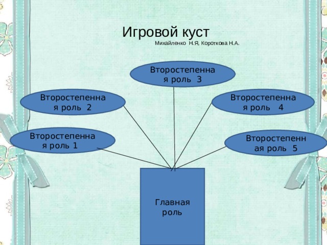 Игровой куст Михайленко Н.Я, Короткова Н.А. Второстепенная роль 3 Второстепенная роль 2 Второстепенная роль 4 Второстепенная роль 1 Второстепенная роль 5 Главная роль 