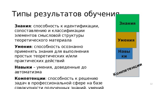 Компетенции Типы результатов обучения  Знания Знания : способность к идентификации, сопоставлению и классификации элементов смысловой структуры теоретического материала Умения : способность осознанно применять знания для выполнения простых теоретических и/или практических действий Навыки – умения, доведенные до автоматизма Компетенции : способность к решению задач в профессиональной сфере на базе совокупности полученных знаний, умений и навыков Умения Навыки  