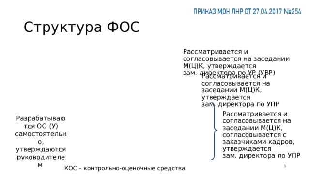 Структура ФОС Рассматривается и согласовывается на заседании М(Ц)К, утверждается  зам. директора по УР (УВР) Рассматривается и согласовывается на заседании М(Ц)К, утверждается  зам. директора по УПР Рассматривается и согласовывается на заседании М(Ц)К, согласовывается с заказчиками кадров, утверждается  зам. директора по УПР Разрабатываются ОО (У) самостоятельно, утверждаются руководителем  КОС – контрольно-оценочные средства 