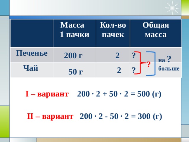 Масса Печенье 1 пачки Кол-во Чай пачек Общая масса ? 2 200 г на ?  больше ? 2 ? 50 г I – вариант 200 · 2 + 50 · 2 = 500 (г) II – вариант 200 · 2 - 50 · 2 = 300 (г) 