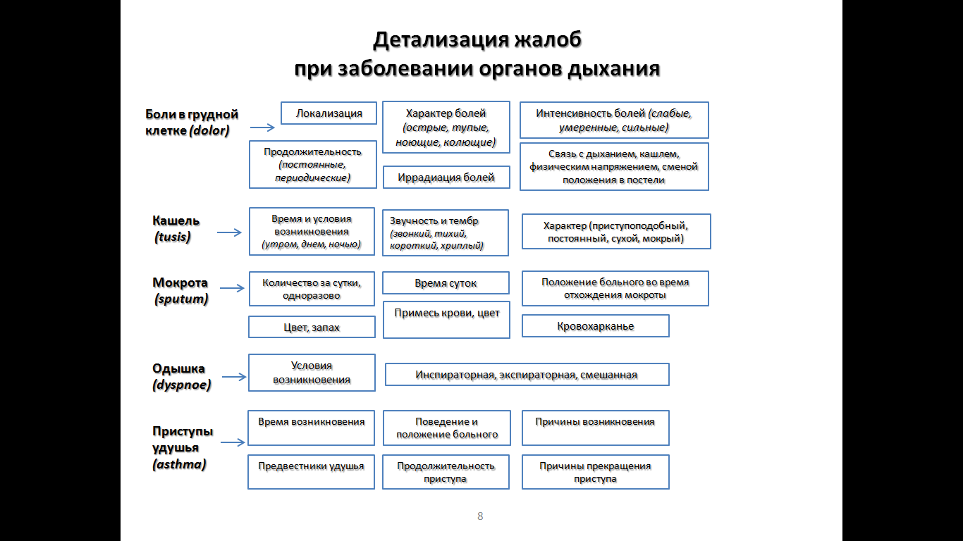 Основные жалобы при заболеваниях. Детализация жалоб. Боли в грудной клетке при заболеваниях органов дыхания. Жалобы при заболеваниях органов дыхания. Основные жалобы при заболеваниях органов дыхания.