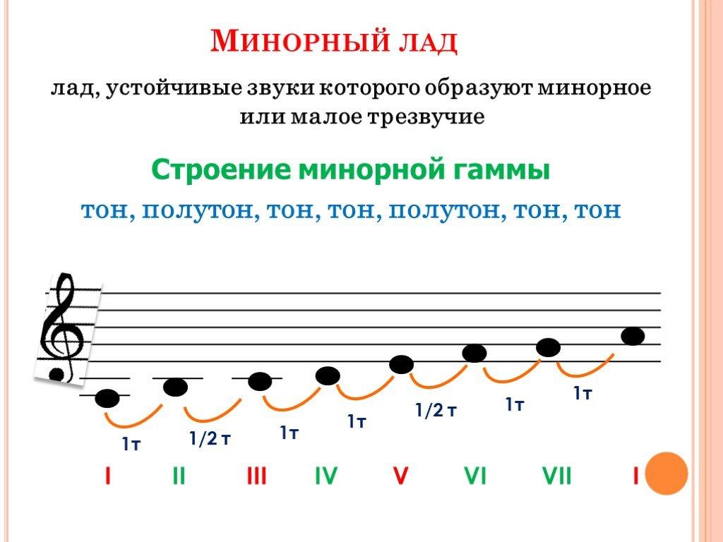 Схема тональности ре минор