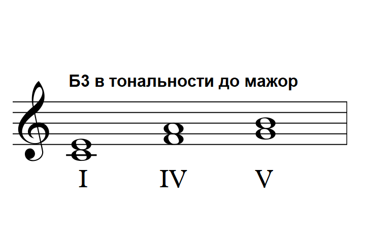 3 5 ч. Б 3 В тональности соль мажор. Тональности в Ре мажоре б. 3. Малая Терция на 2 ступени в мажоре. Ре минор б3 на 3 ступени.