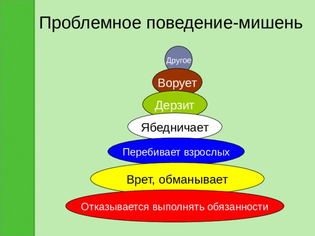 Проблемное поведение-мишень Другое Ворует Дерзит Ябедничает Перебивает взрослых Врет, обманывает Отказывается выполнять обязанности 