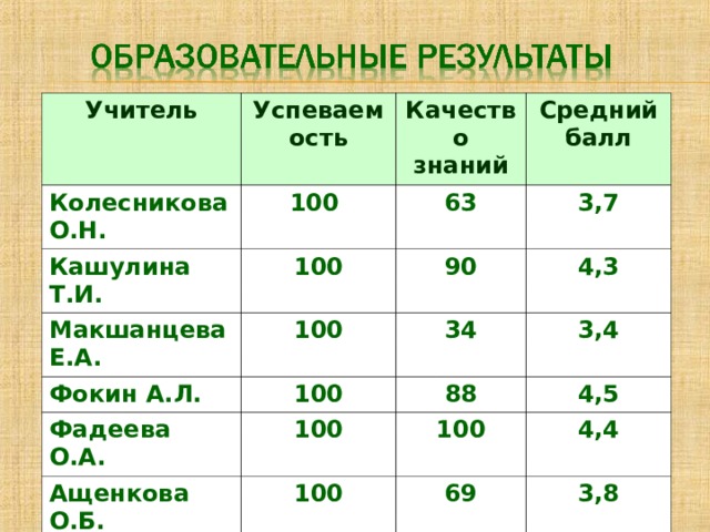 Учитель Успеваемость Колесникова О.Н. Кашулина Т.И. Качество знаний 100 Макшанцева Е.А. 100 63 Средний балл 3,7 90 100 Фокин А.Л. Фадеева О.А. 4,3 34 100 100 3,4 88 Ащенкова О.Б. 4,5 100 100 Всего 4,4 69 100 3,8 73 4,1 