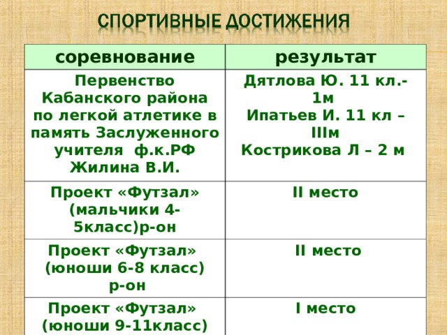 соревнование результат Первенство Кабанского района по легкой атлетике в память Заслуженного учителя ф.к.РФ Жилина В.И. Дятлова Ю. 11 кл.- 1м Ипатьев И. 11 кл – III м Кострикова Л – 2 м Проект «Футзал» (мальчики 4-5класс)р-он II место Проект «Футзал» (юноши 6-8 класс)  р-он  II место Проект «Футзал» (юноши 9-11 класс) р-он I место 