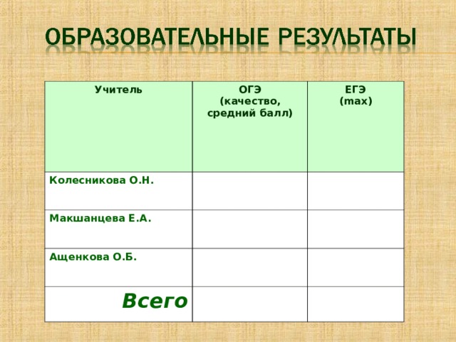 Учитель ОГЭ (качество, средний балл)  Колесникова О.Н. ЕГЭ ( max ) Макшанцева Е.А. Ащенкова О.Б. Всего 