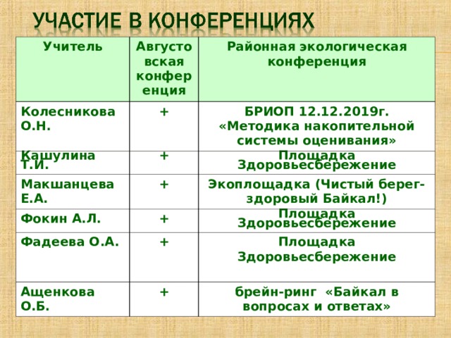 Учитель Августовская конференция Колесникова О.Н. Районная экологическая конференция + Кашулина Т.И. БРИОП 12.12.2019г. «Методика накопительной системы оценивания» + Макшанцева Е.А. Фокин А.Л. + Площадка Здоровьесбережение Экоплощадка (Чистый берег-здоровый Байкал!) + Фадеева О.А. Площадка Здоровьесбережение + Ащенкова О.Б. Площадка Здоровьесбережение  + брейн-ринг «Байкал в вопросах и ответах» 