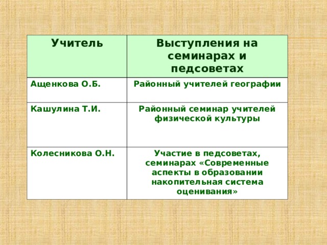 Учитель Выступления на семинарах и педсоветах Ащенкова О.Б. Районный учителей географии Кашулина Т.И. Районный семинар учителей физической культуры Колесникова О.Н. Участие в педсоветах, семинарах «Современные аспекты в образовании накопительная система оценивания» 