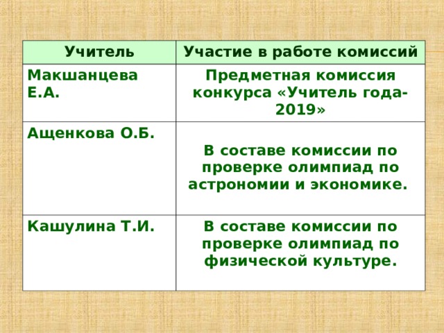 Учитель Участие в работе комиссий Макшанцева Е.А. Предметная комиссия конкурса «Учитель года-2019» Ащенкова О.Б.  В составе комиссии по проверке олимпиад по астрономии и экономике.  Кашулина Т.И. В составе комиссии по проверке олимпиад по физической культуре.  