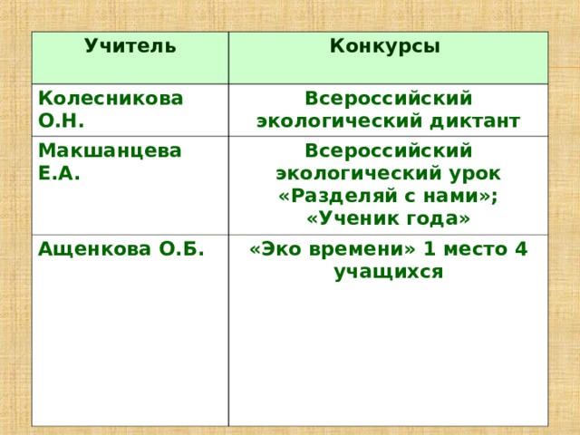 Учитель Конкурсы  Колесникова О.Н. Всероссийский экологический диктант Макшанцева Е.А. Всероссийский экологический урок «Разделяй с нами»; «Ученик года» Ащенкова О.Б. «Эко времени» 1 место 4 учащихся 