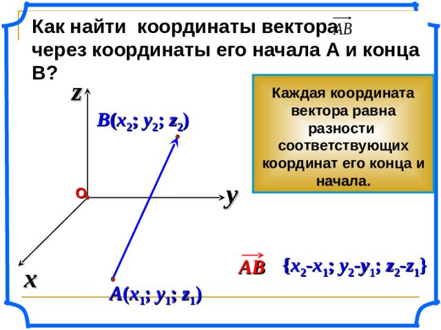 Как найти координаты вектора  через координаты его начала А и конца В? z  Каждая координата вектора равна разности соответствующих координат его конца и начала.   B ( x 2 ; y 2 ; z 2 )   y О { x 2 - x 1 ; y 2 -y 1 ; z 2 -z 1 } AB x A ( x 1 ; y 1 ; z 1 ) 