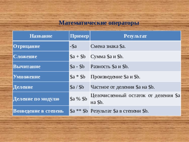 Математические операторы Название Пример Отрицание Результат -$a Сложение $a + $b Смена знака $a. Вычитание Сумма $a и $b. $a - $b Умножение $a * $b Деление Разность $a и $b. Произведение $a и $b. $a / $b Деление по модулю $a % $b Частное от деления $a на $b. Возведение в степень Целочисленный остаток от деления $a на $b. $a ** $b Результат $a в степени $b. 