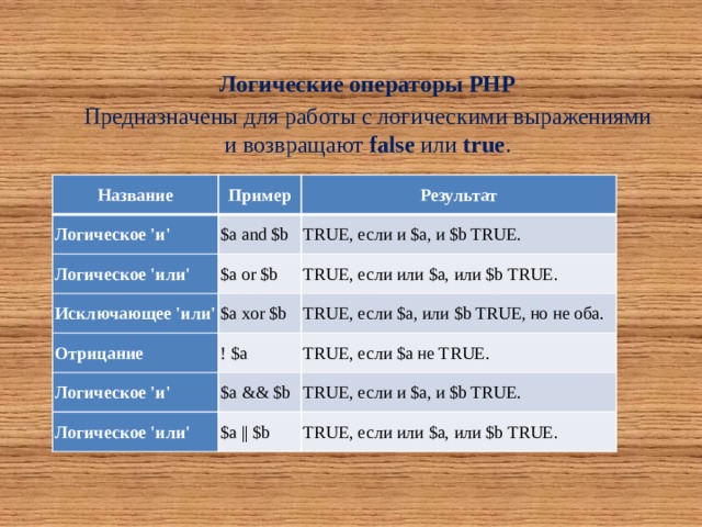 Логические операторы PHP Предназначены для работы с логическими выражениями и возвращают false или true . Название Пример Логическое 'и' Результат $a and $b Логическое 'или' $a or $b Исключающее 'или' TRUE, если и $a, и $b TRUE. TRUE, если или $a, или $b TRUE. $a xor $b Отрицание ! $a TRUE, если $a, или $b TRUE, но не оба. Логическое 'и' TRUE, если $a не TRUE. $a && $b Логическое 'или' $a || $b TRUE, если и $a, и $b TRUE. TRUE, если или $a, или $b TRUE. 