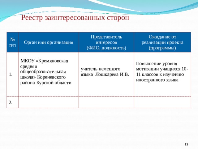 Реестр заинтересованных сторон № п/п Орган или организация 1. МКОУ «Кремяновская средняя общеобразовательная школа» Кореневского района Курской области Представитель интересов  (ФИО, должность) 2. Ожидание от реализации проекта (программы) учитель немецкого языка Лошкарева И.В. Повышение уровня мотивации учащихся 10-11 классов к изучению иностранного языка  