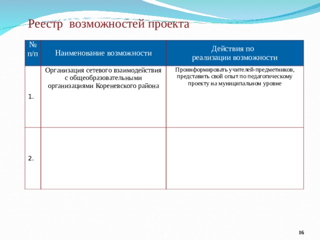 Реестр возможностей проекта № п/п Наименование возможности 1. Действия по реализации возможности Организация сетевого взаимодействия с общеобразовательными организациями Кореневского района 2. Проинформировать учителей-предметников, представить свой опыт по педагогическому проекту на муниципальном уровне       