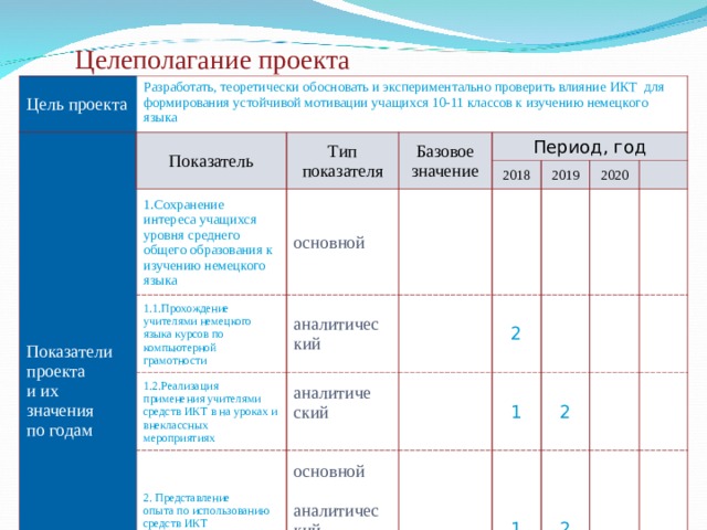 Целеполагание проекта Цель проекта Разработать, теоретически обосновать и экспериментально проверить влияние ИКТ для формирования устойчивой мотивации учащихся 10-11 классов к изучению немецкого языка Показатели проекта и их значения по годам Показатель Тип показателя Базовое значение 1.Сохранение интереса учащихся уровня среднего общего образования к изучению немецкого языка Период, год основной 1.1.Прохождение учителями немецкого языка курсов по компьютерной грамотности 2018 1.2.Реализация применения учителями средств ИКТ в на уроках и внеклассных мероприятиях аналитичес кий 2019 аналитиче ский 2. Представление опыта по использованию средств ИКТ 2.1. В рамках проведения открытых уроков на школьном уровне 2.2. Распространение опыта на персональных учительских сайтах 2020 2 основной аналитичес кий аналитичес кий 1 2 1 2 1 2   