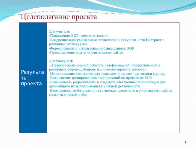 Целеполагание проекта Результа ты проекта Для учителя: Повышение ИКТ - компетентности Внедрение информационных технологий и ресурсов сети Интернет в различные этапы урока Формирование и использование банка данных ЭОР Представление опыта на учительских сайтах Для учащихся:  - Приобретение умений работать с информацией, представленной в различных формах, отбирать и систематизировать материал Использование компьютерных технологий в целях подготовки к уроку Выполнение тренировочных тестирований по программе ЕГЭ Возможность разрабатывать и создавать электронные презентации для дальнейшего их использования в учебной деятельности Возможность публикации на страничках школьного и учительского сайтов своих творческих работ   