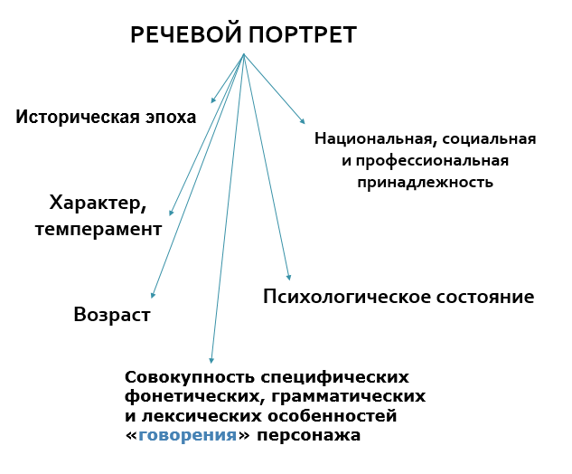 Портретно речевая характеристика. Речевой портрет. Речевой портрет героя. Речевой портрет пример. Как составить речевой портрет.