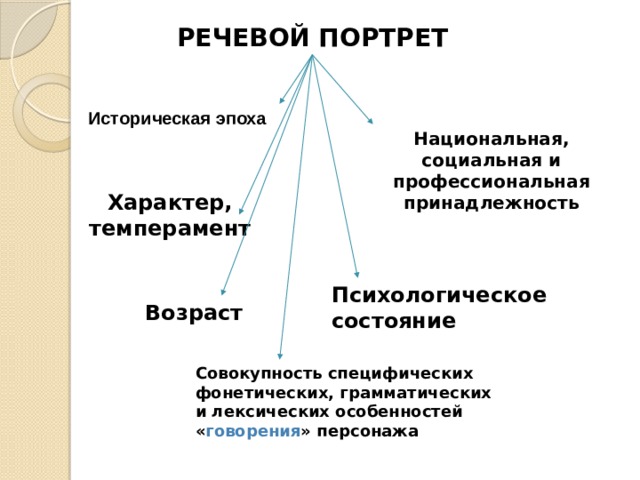 Составьте речевой портрет по плану должен быть связный текст без выделения пунктов