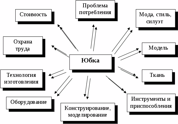 План организации проекта по технологии