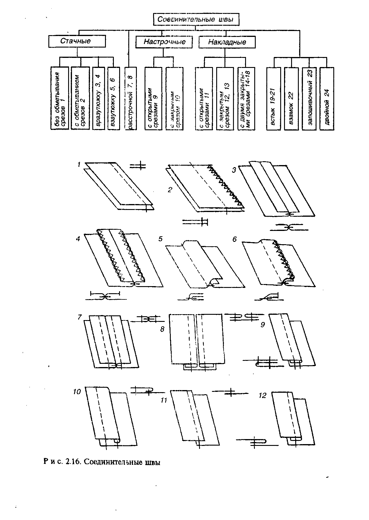 Соединительные швы. Отделочные швы схемы. Схема обработки бокового шва. Отделочные швы машинные таблица. Сборочная схема расстрочного шва.