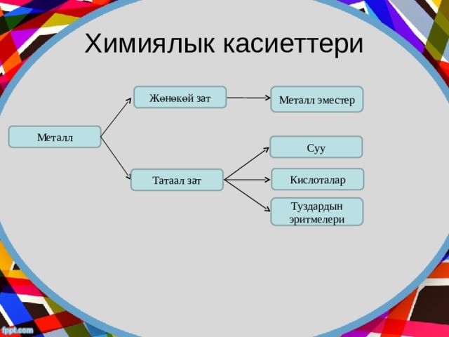 Химиялык касиеттери Жөнөкөй зат Металл эместер Металл Суу Кислоталар Татаал зат Туздардын эритмелери 