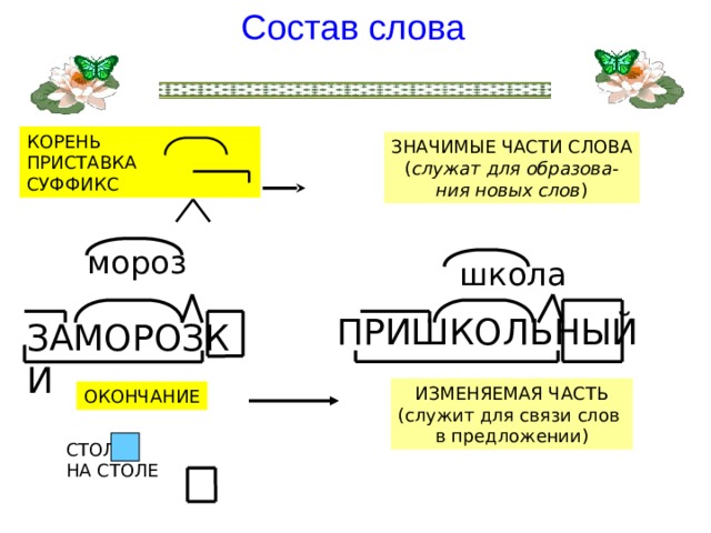 Схема слова приставка корень окончание. Части слова для чего служат. Эскимо схема слова корень.