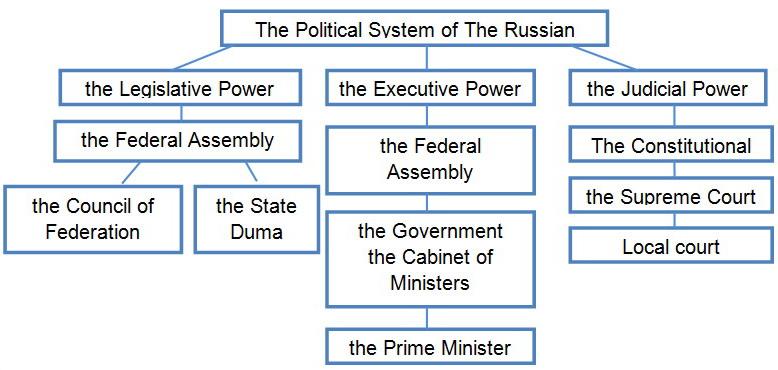 Политическая система рф презентация на английском