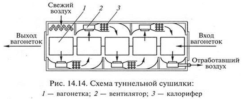 Схема конвективной сушильной камеры