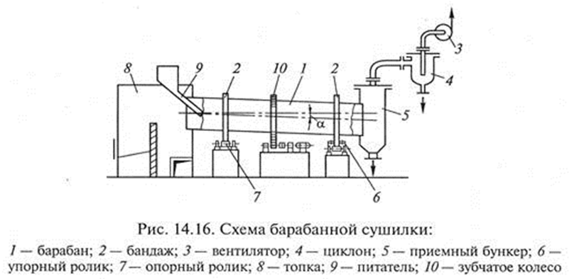 Электрическая схема управления барабанной сушилкой