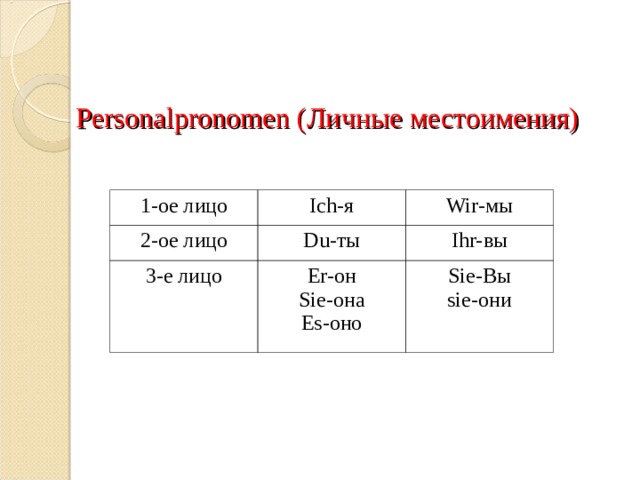 1 е лицо. Личные местоимения (Personalpronomen). 1 Ое 2 ое 3 е лицо. 3 Е лицо местоимения. 2 Ое лицо местоимений.