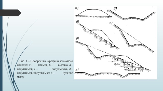 Рис. 1 – Поперечные профили земляного полотна:  а  – насыпь;  б  – выемка;  в  – полунасыпь;  г  – полувыемка;  д  – полунасыпь-полувыемка;  е  – нулевое место 