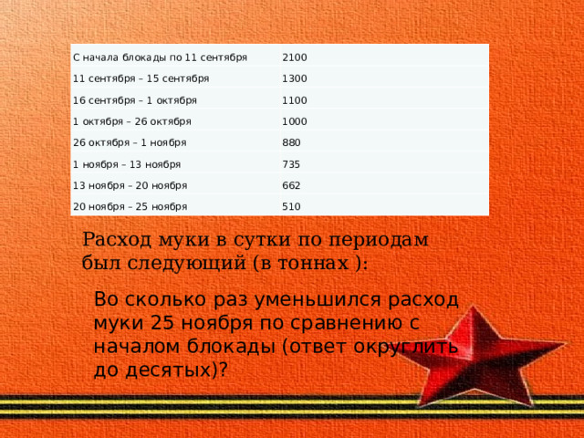 С начала блокады по 11 сентября 2100 11 сентября – 15 сентября 1300 16 сентября – 1 октября 1100 1 октября – 26 октября 1000 26 октября – 1 ноября 880 1 ноября – 13 ноября 735 13 ноября – 20 ноября 662 20 ноября – 25 ноября 510 Расход муки в сутки по периодам был следующий (в тоннах ): Во сколько раз уменьшился расход муки 25 ноября по сравнению с началом блокады (ответ округлить до десятых)? 