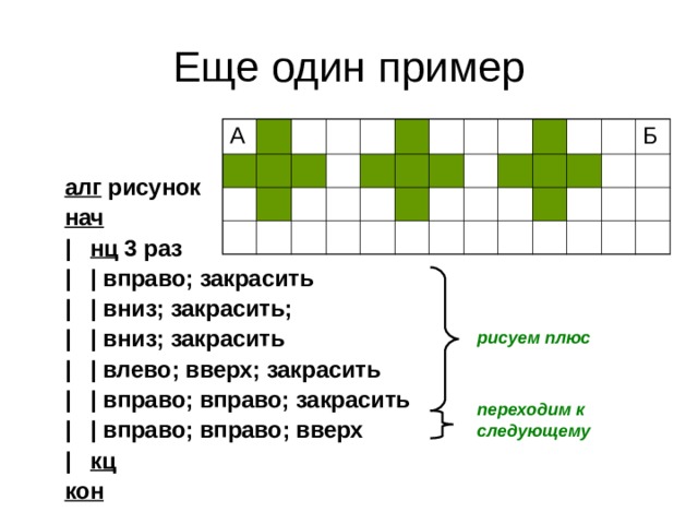 Еще один пример А Б алг рисунок нач | нц 3 раз  |  |  вправо; закрасить |  | вниз; закрасить; |  | вниз; закрасить |  | влево; вверх; закрасить |  | вправо; вправо; закрасить |  |  вправо ; вправо ; вверх |  кц  кон рисуем плюс переходим к следующему 