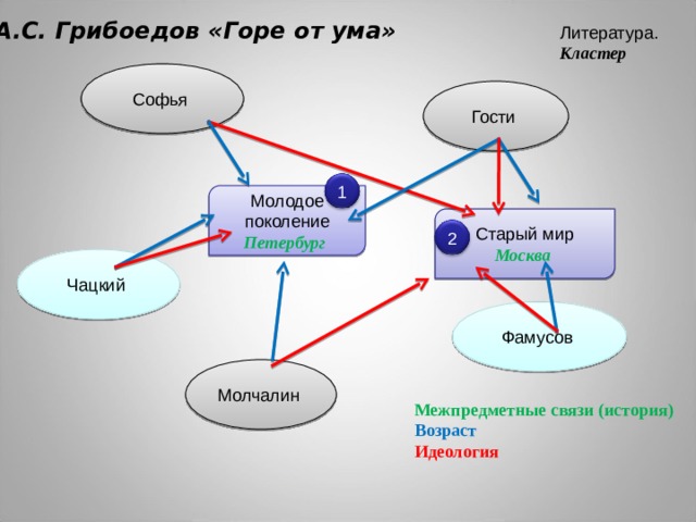 Гости горе от ума. Кластер горе от ума. Кластер по комедии горе от ума. Кластер Софья горе от ума. Чацкий кластер.