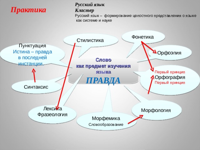 Кластер язык. Что такое кластер в русском языке. Кластер современный урок. Язык кластер русский язык.