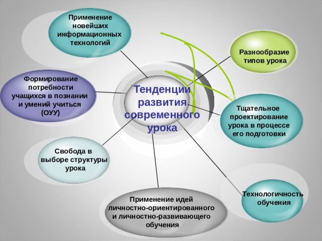 Разработка современного урока